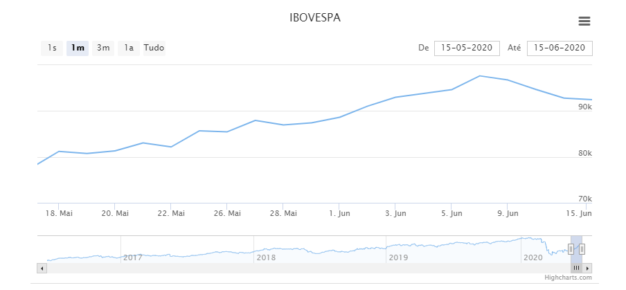 Gráfico renda variável