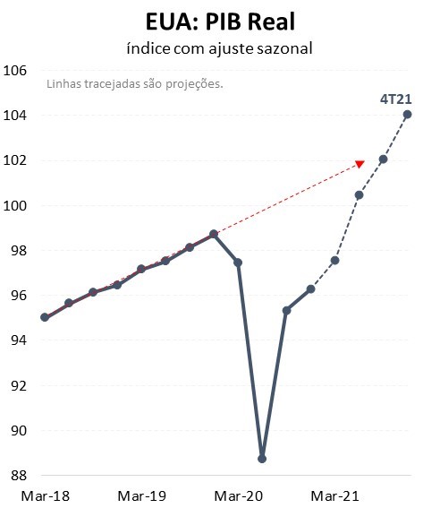 Figura 1. PIB real dos EUA voltará para a tendência anterior da crise no segundo semestre desse ano.