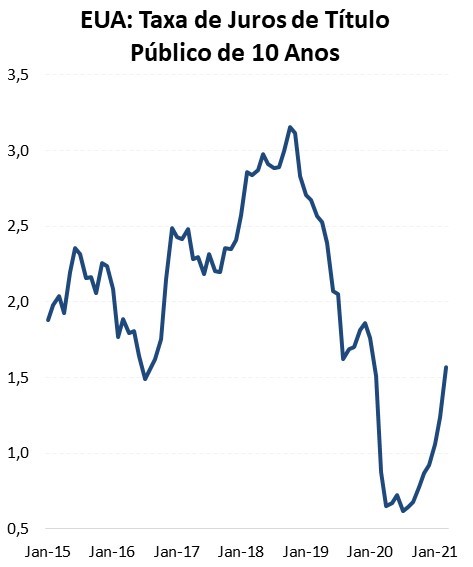 Figura 2. Taxa de juros do título público americano de 10 anos.