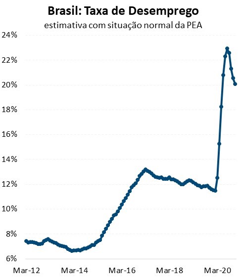 Figura 3. Taxa de desemprego ajustada pelo desalento está em 20%. 