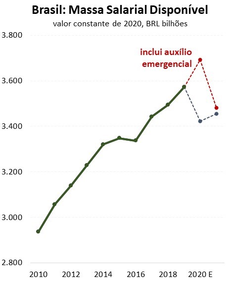 Figura 4. Poder de compras das famílias diminuirá nesse ano. 