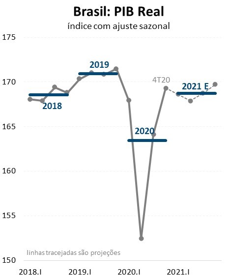 Figura 5. PIB real cairá nesse semestre e recuperará na segunda metade do ano.