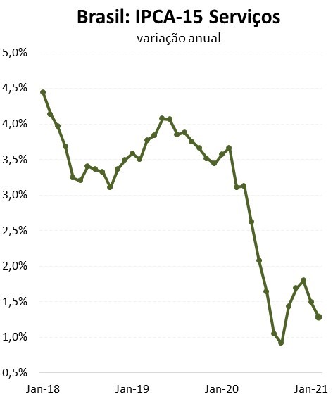Figura 6. Inflação de serviços voltou a cair diante da elevada ociosidade.