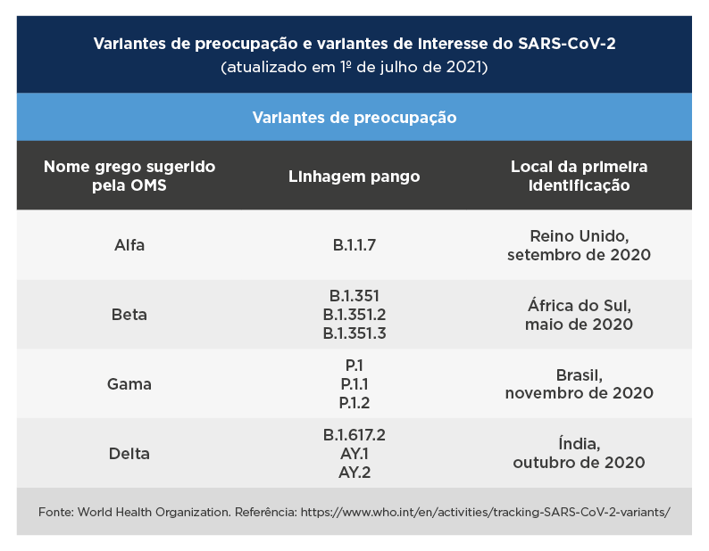 Variantes de preocupação e variantes de interesse do SARS-CoV-2