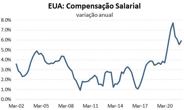 Figura 1: Compensação salarial em forte alta na economia americana.