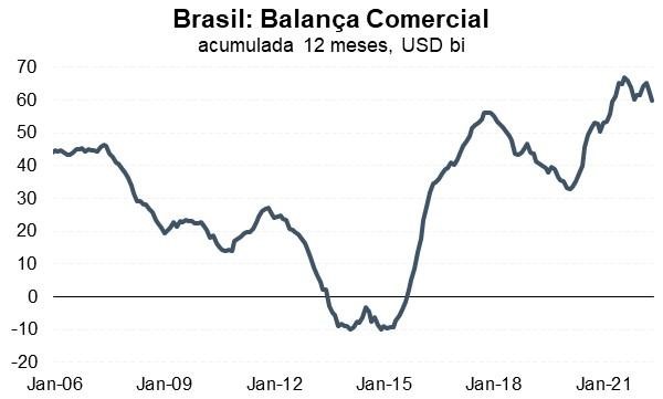 Figura 2. Superávit comercial brasileiro em patamar muito alto.