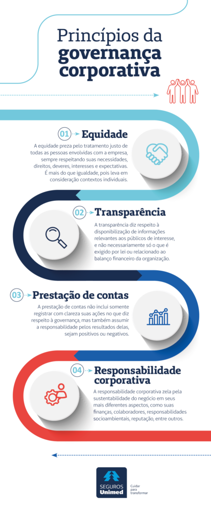 Infográfico - Princípios da Governança Corporativa
